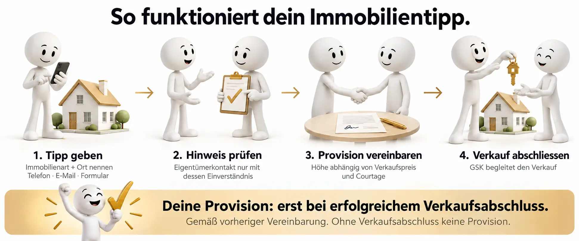 1. Tipp geben. 2. Hinweis mit Einverständnis des Eigentümers prüfen. 3. Provision abhängig von Verkaufspreis und Courtage vereinbaren. 4. Verkauf abschließen. Provision erst bei erfolgreichem Verkaufsabschluss gemäß vorheriger Vereinbarung.