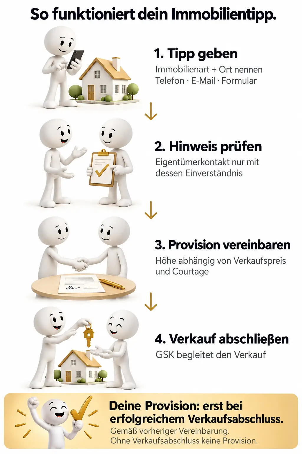 Tipp geben, Hinweis mit Einverständnis des Eigentümers prüfen, Provision abhängig von Verkaufspreis und Courtage vereinbaren, Verkauf abschließen. Provision erst bei erfolgreichem Verkaufsabschluss gemäß vorheriger Vereinbarung.